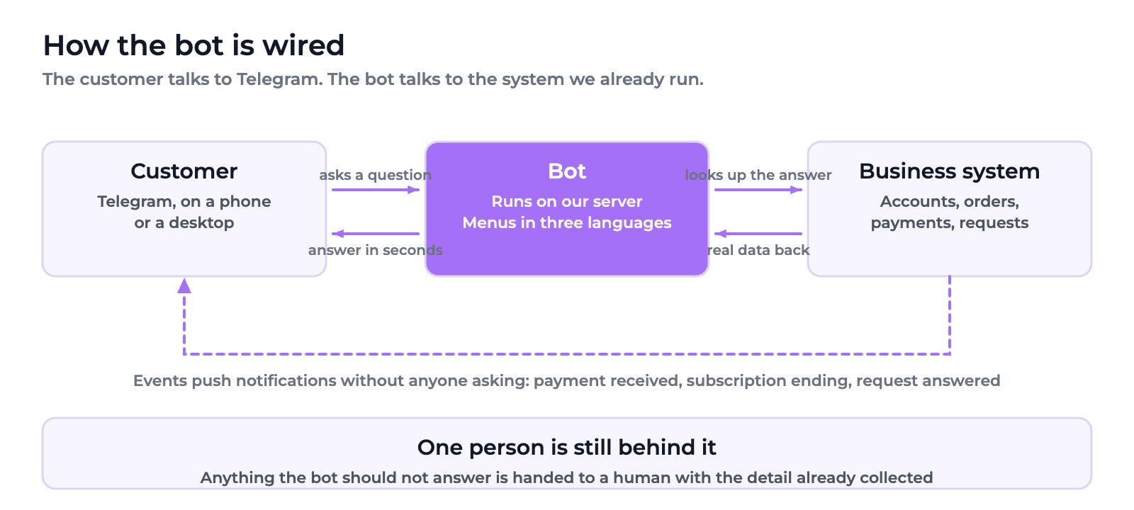 How the bot is wired: customer in Telegram, bot on our server, business system behind it
