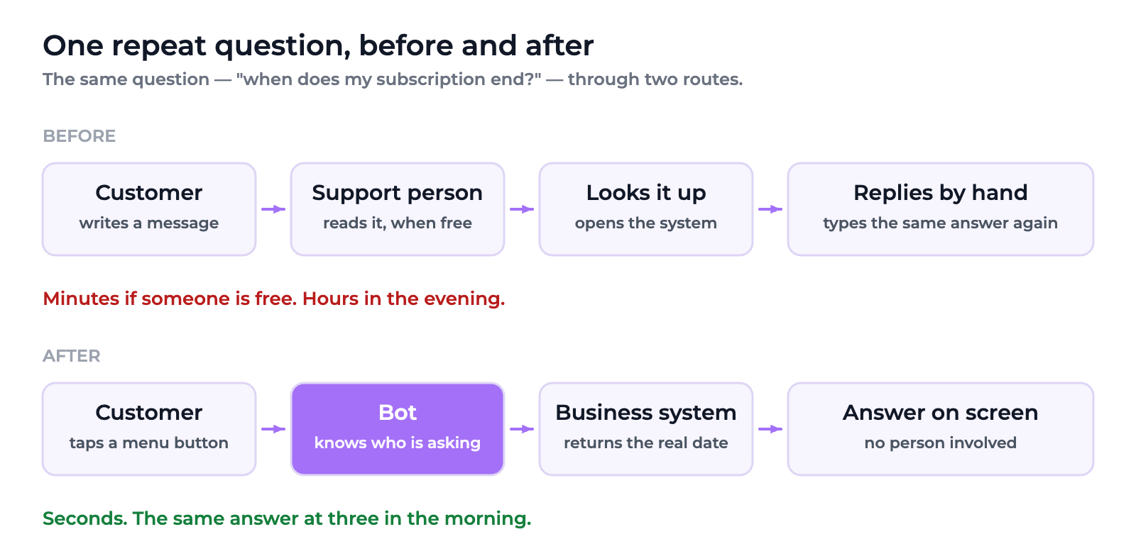 One repeat question, before and after: four manual steps versus one automatic answer